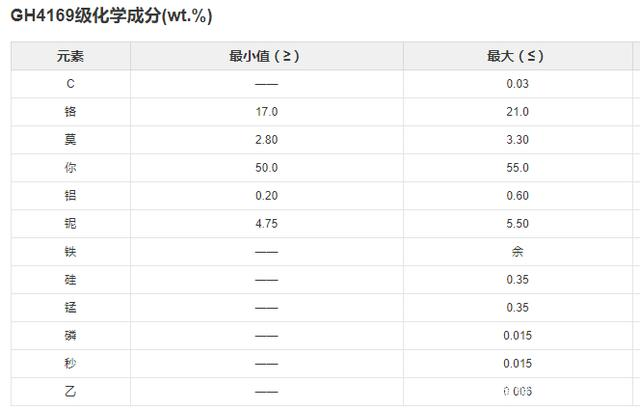 gh4169高溫合金化學(xué)成分
