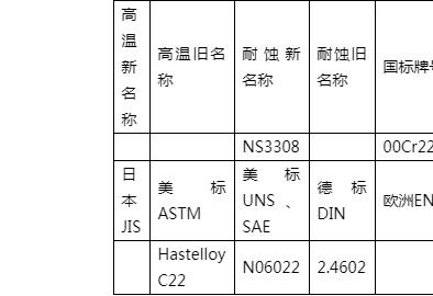 Hastelloy C22相近牌號(hào)