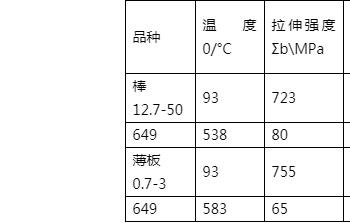 Hastelloy C22力學(xué)性能